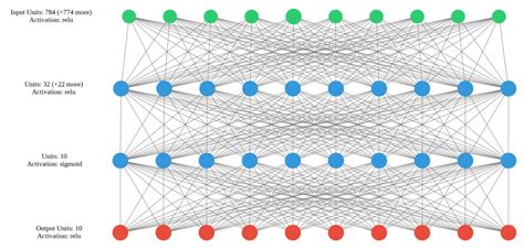 Python Visualize The Architecture Of A Neural Network With Custom