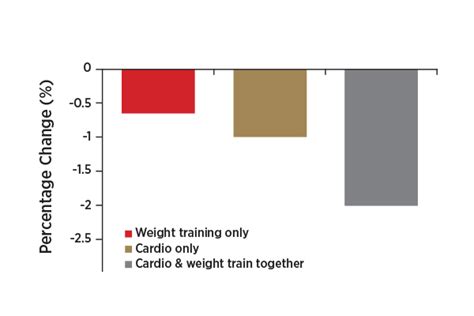 Cardio Vs Weight Training Vs Both For Fat Loss [infographic] Train