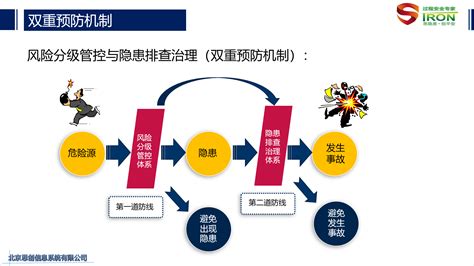 双重预防机制提升和落实 北京思创信息系统有限公司