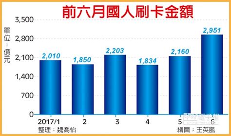 刷卡金飆出2951億元新高 國人6月刷了五棟101 金融．稅務 工商時報