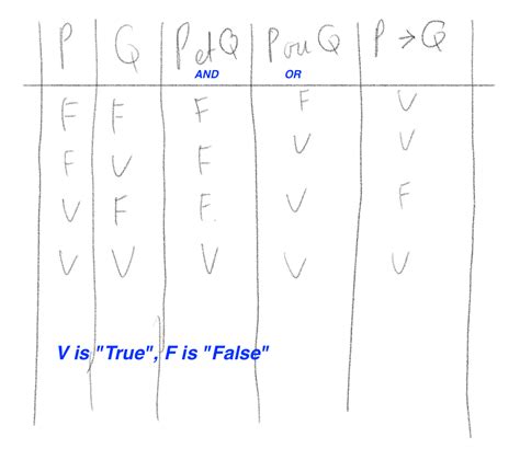 logic - Logical table of P->Q math statements - Mathematics Stack Exchange