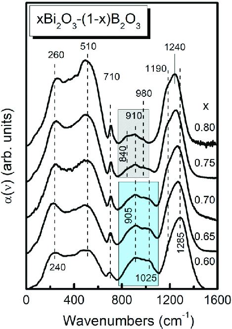 Calculated Absorption Coefficient Spectra A~ N Of Glasses Xbi 2 O 3