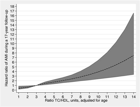 Hazard Ratios Hr With 95 Confidence Interval Ci For Ami And