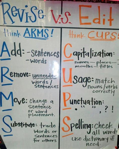 Revising And Editing Anchor Chart Printable Templates Free