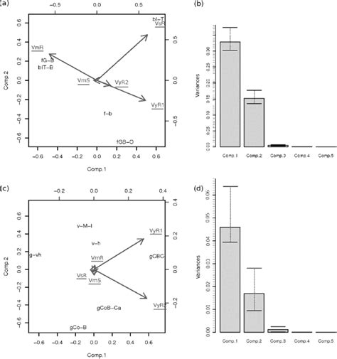 Principal Component Analysis On Covariance Matrices Of Virulence Download Scientific Diagram