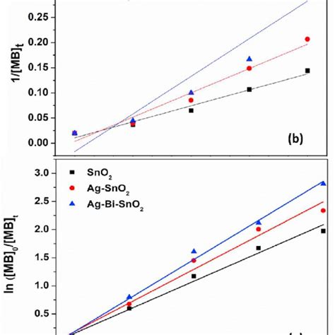 Application Of Arrhenius Equation And Eyring Equation To Experimental