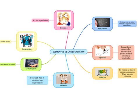 ELEMENTOS DE LA NEGOCIACION Mind Map