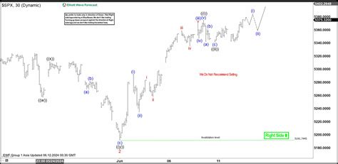 Elliott Wave Intraday Analysis S P Spx Sequence Remains Bullish