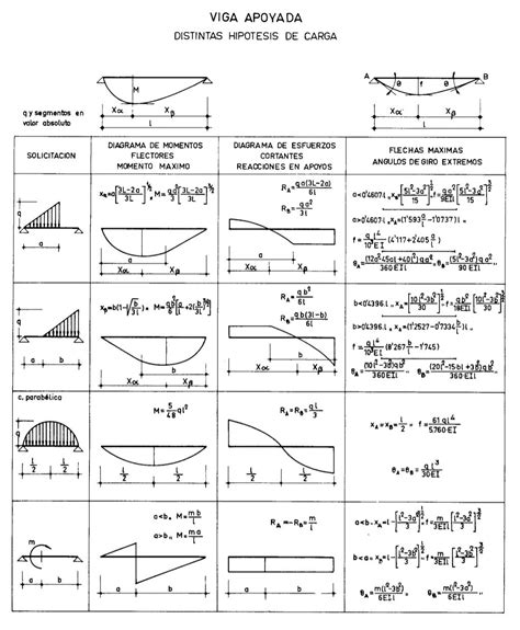 Formulario De Vigas Momentos Reacciones Deflexiones Calculo De Vigas Hojas De Cálculo