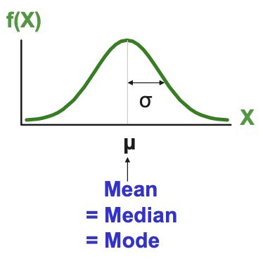 Normal Distribution And Sampling Distributions Flashcards Quizlet