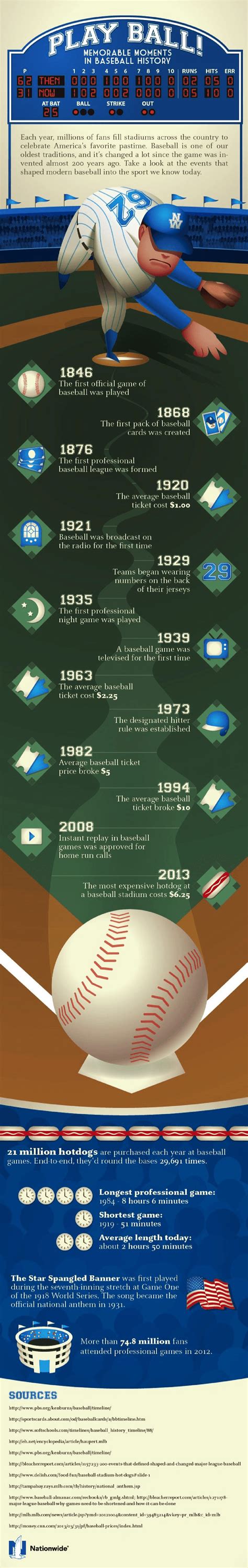 Memorable Moments in Baseball History [Infographic]