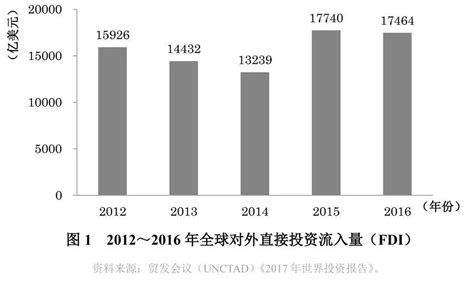 2016 2017年全球对外直接投资的现状与特点