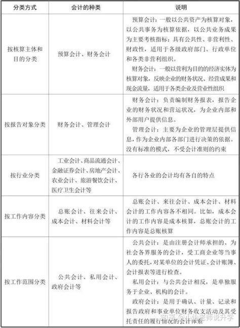 会计 审计专业的就业和考研【大学专业评析系列 管理学】 知乎