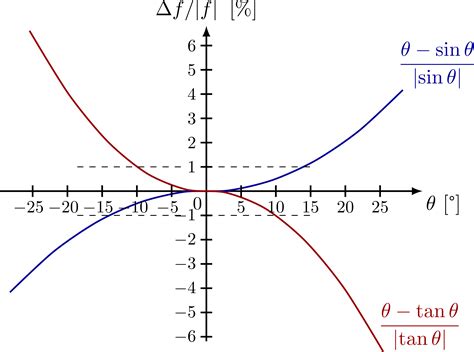 Small-angle approximation – TikZ.net