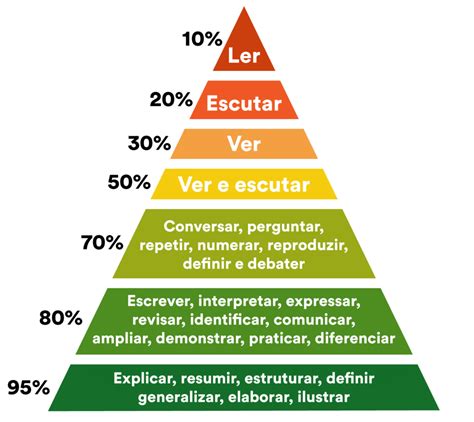 Metodologias Ativas