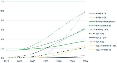 Global Energy Outlook 2023 Sowing The Seeds Of An Energy Transition