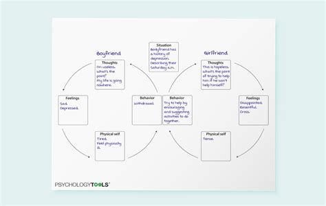 How To Use Your Cbt Skills To Conceptualize Relationship And