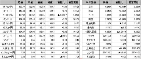 前日の海外市況ほか｜ドル・円：130円62銭から132円01銭までドル高・円安で推移。 外為どっとコム マネ育チャンネル