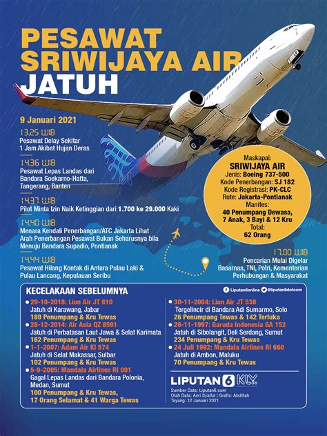 INFOGRAFIS 210111 PESAWAT SRIWIJAYA AIR JATUH