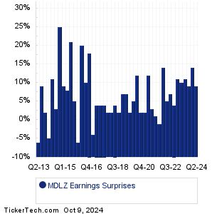 Mondelez International Earnings Surprises