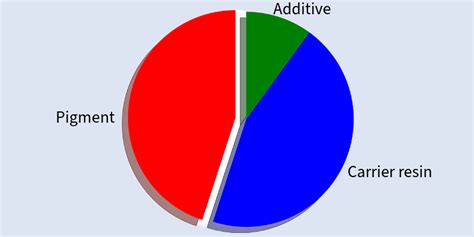 What Is Masterbatch Production Applications And Benefits