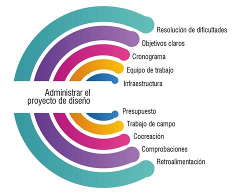 Modelo De Gesti N De Dise O Issuu