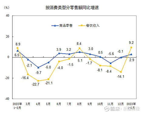 国家统计局：2023年1 2月份社会消费品零售总额增长35 乐居财经 严明会 3月15日，国家统计局发布社会消费品零售总额月度报告。 1