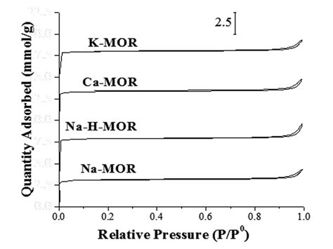 N 2 Adsorption Desorption Isotherms Download Scientific Diagram