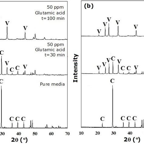 Xrd Patterns For Caco3 Crystals Acquired In Pure Media And Media