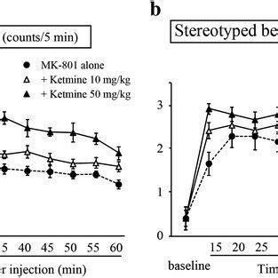 Effects Of Ketamine On Mk Induced Locomotor Activity A