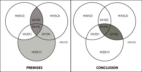 The Inference I X Y H Z X ≥ I Z Y Download Scientific Diagram