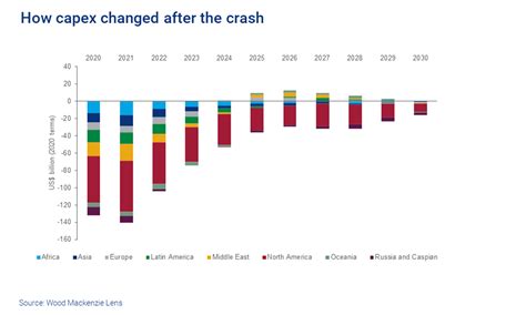 upstream spending takes tumble globally offshore