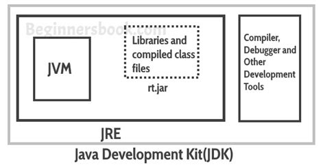 Jdk Vs Jre Vs Jvm My Java World