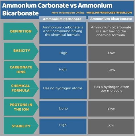 Ammonium Carbonate Vs Ammonium Bicarbonate Tabular Form