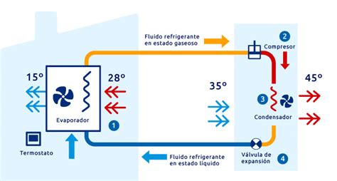 Blog Qué es y cómo funciona un evaporador de aire acondicionado