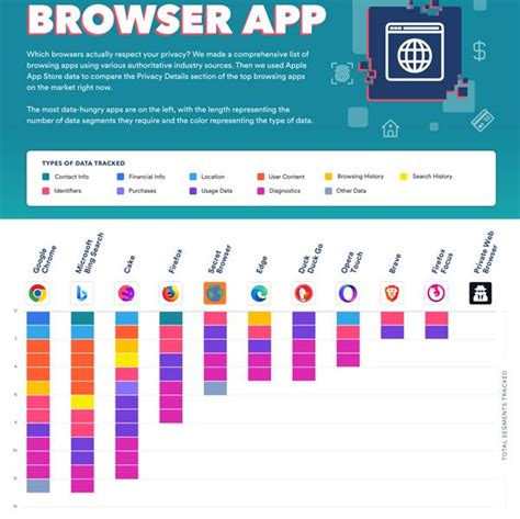 Most Data Hungry Browser Apps [infographic] Best Infographics