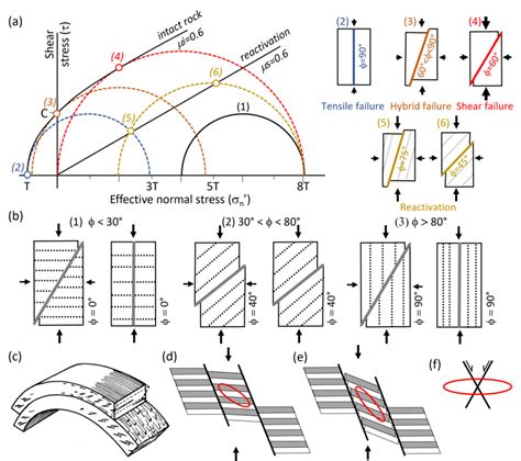 A Mohr Diagram Of Shear Stress τ Against Effective Normal Stress Download Scientific