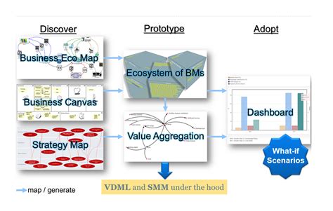 Study About Continuous Business Model Planning With Strategyplanner