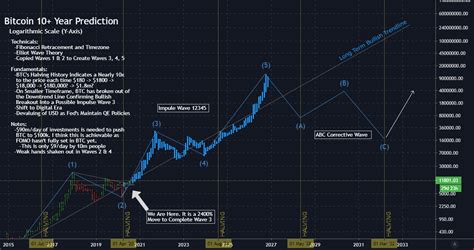 Bitcoin 10+ Year Prediction - $180k+ in Two Years for COINBASE:BTCUSD ...