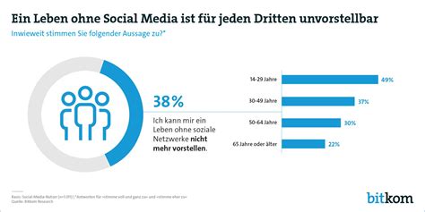 Bitkom Research On Twitter Nicht Ohne Socialmedia F R Jeden Dritten