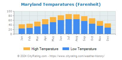 Maryland Weather History - CityRating.com