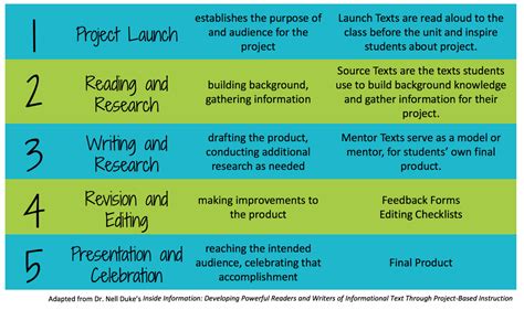 Information Ignited Through Project Based Learning Pblworks