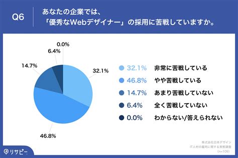 【it人材の採用に注力している企業の経営者に調査】約8割が、優秀な「webデザイナー」の採用に苦戦 8割以上が、「シェアリング人材の活用」を