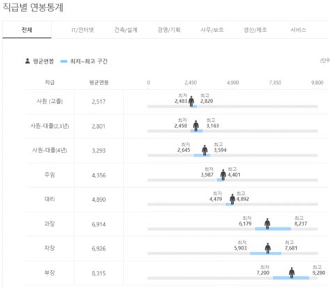 삼성 채용 소식에 삼성 직급별 연봉 화제 신입~부장