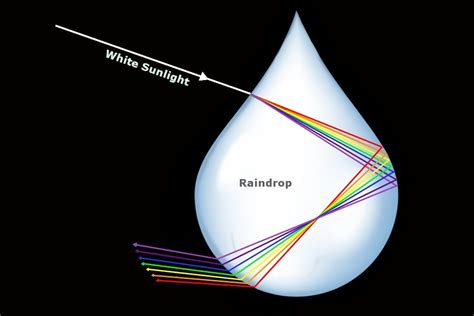 How Rainbow Is Formed?