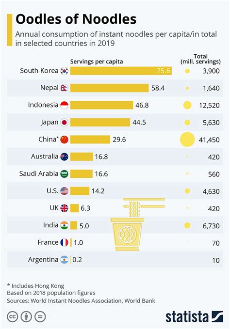 Oodles Of Noodles Instant Noodle Consumption Around The World