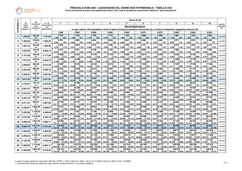 Incidente Stradale E Risarcimento Del Danno Le Tabelle Utilizzate Per