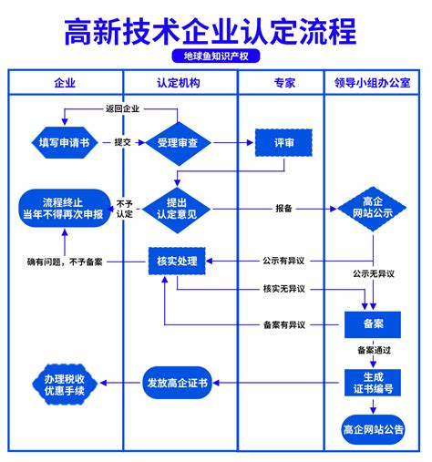 高新技术企业有国家级和省级之分吗？ Csdn博客