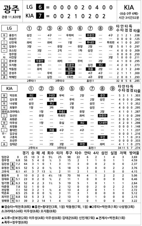 2023 Kbo리그 기록실 Lg Vs Kia 9월 9일 Dh1 네이트 스포츠