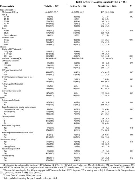 Sexually Transmitted Infection Prevalence In Women With Hiv